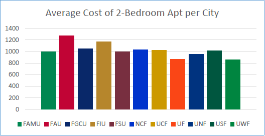 average cost bedroom